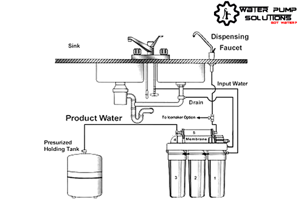 Sistema de Osmosis Inversa Waterness EXTREME 350 Litros (100 GPD